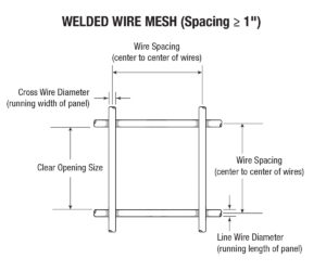 Wire Mesh Materials & Spacing