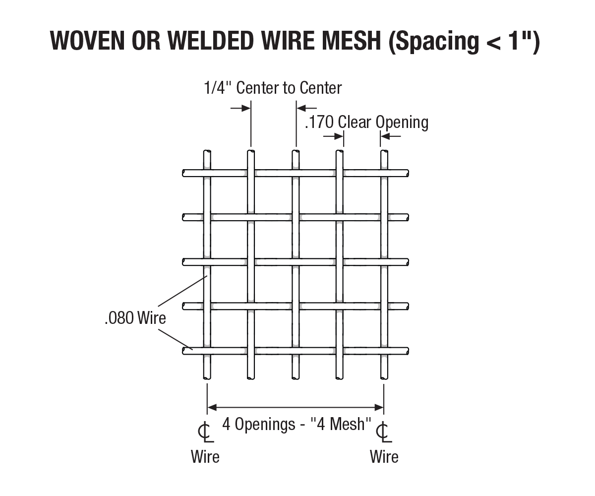 How To Read Wire Mesh Sizes at Pamela Ranallo blog